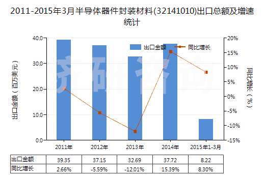 2011-2015年3月半導體器件封裝材料(32141010)出口總額及增速統(tǒng)計